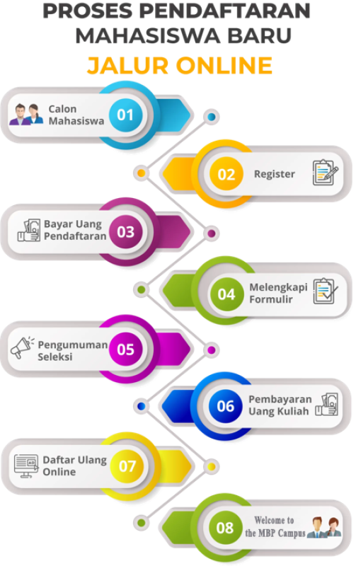 Proses Penerimaan Mahasiswa Baru di Perguruan Tinggi: Langkah-Langkah yang Harus Dilakukan